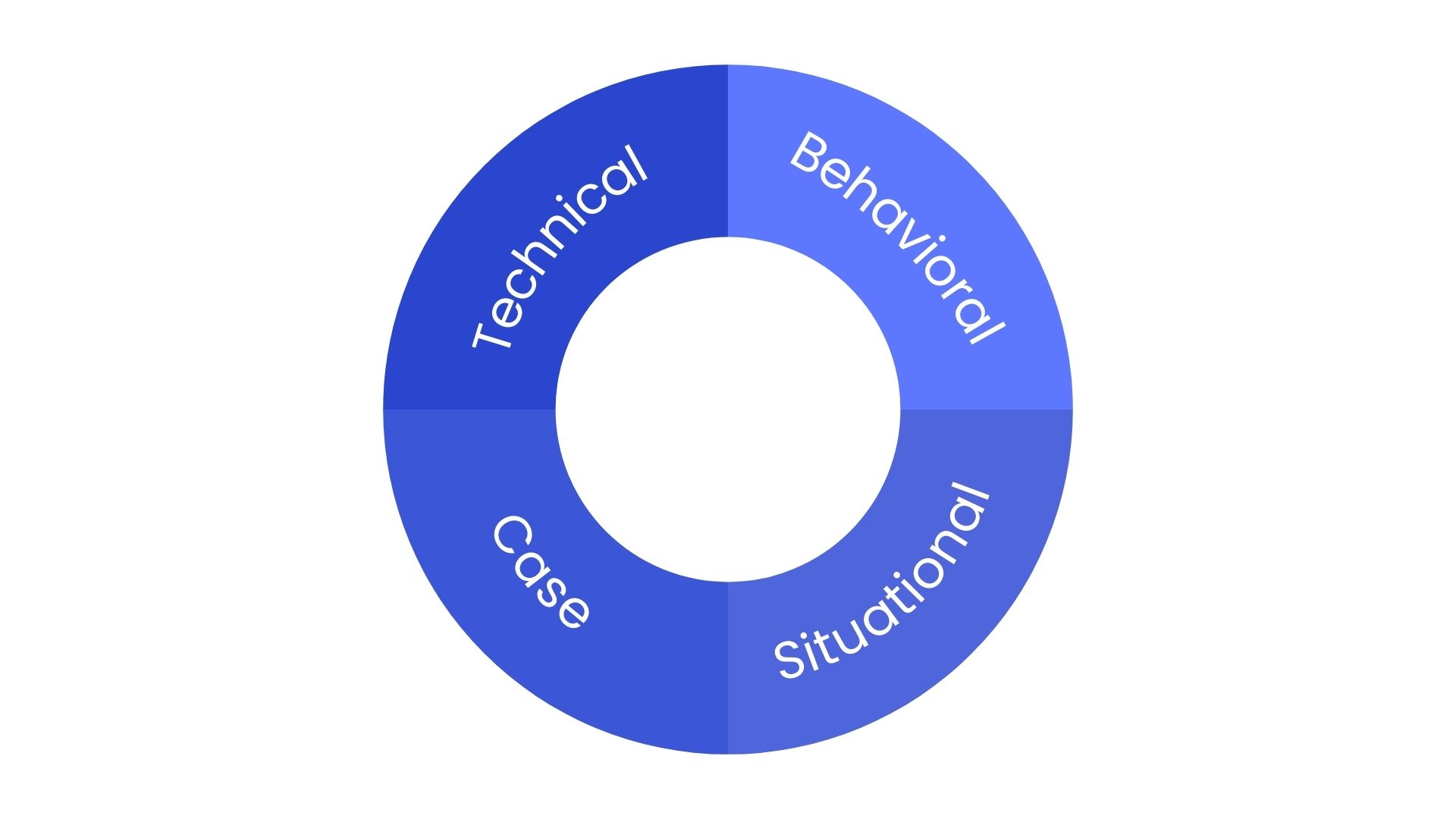 structured interviews