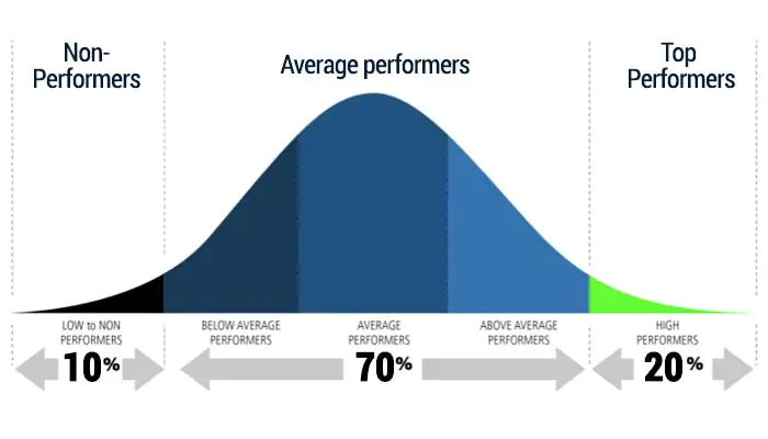 Read more about the article Understanding the Purpose of the Bell Curve Method in Performance Appraisal